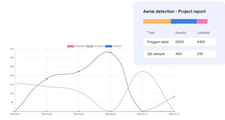 Annotation analytics