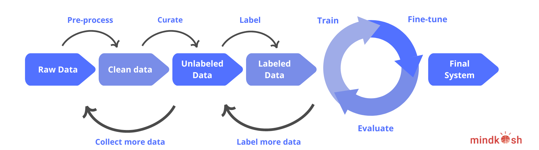 Data Centric AI and Model centric approaches