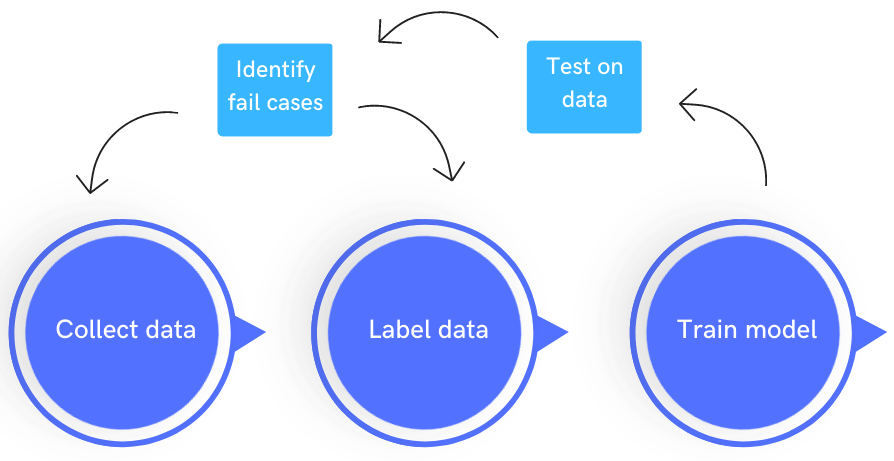 Data centric AI cycle