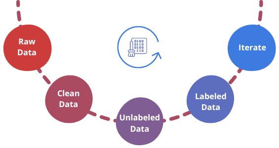 Dataset Curation Flow