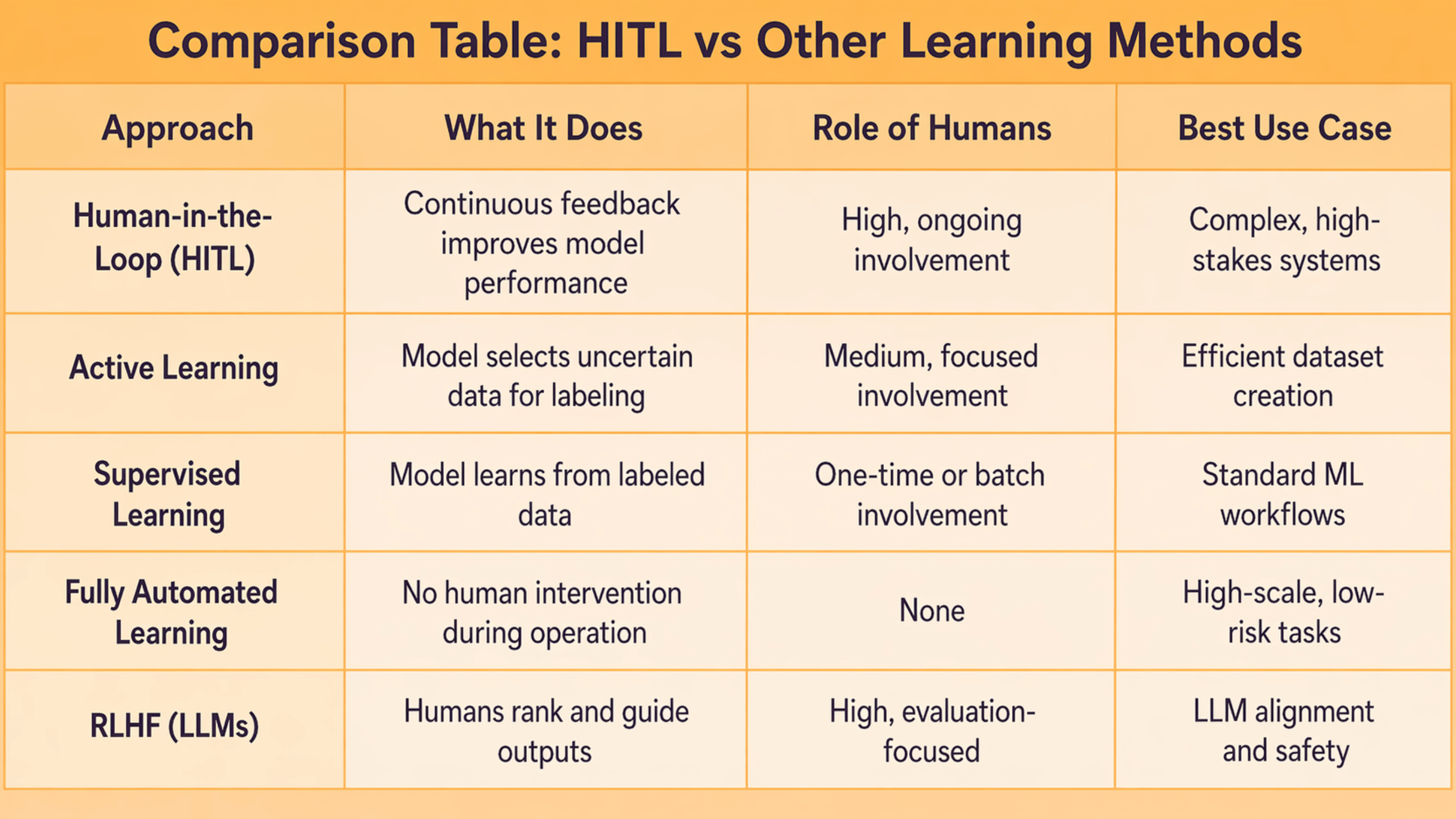 HITL Vs Other learning approaches