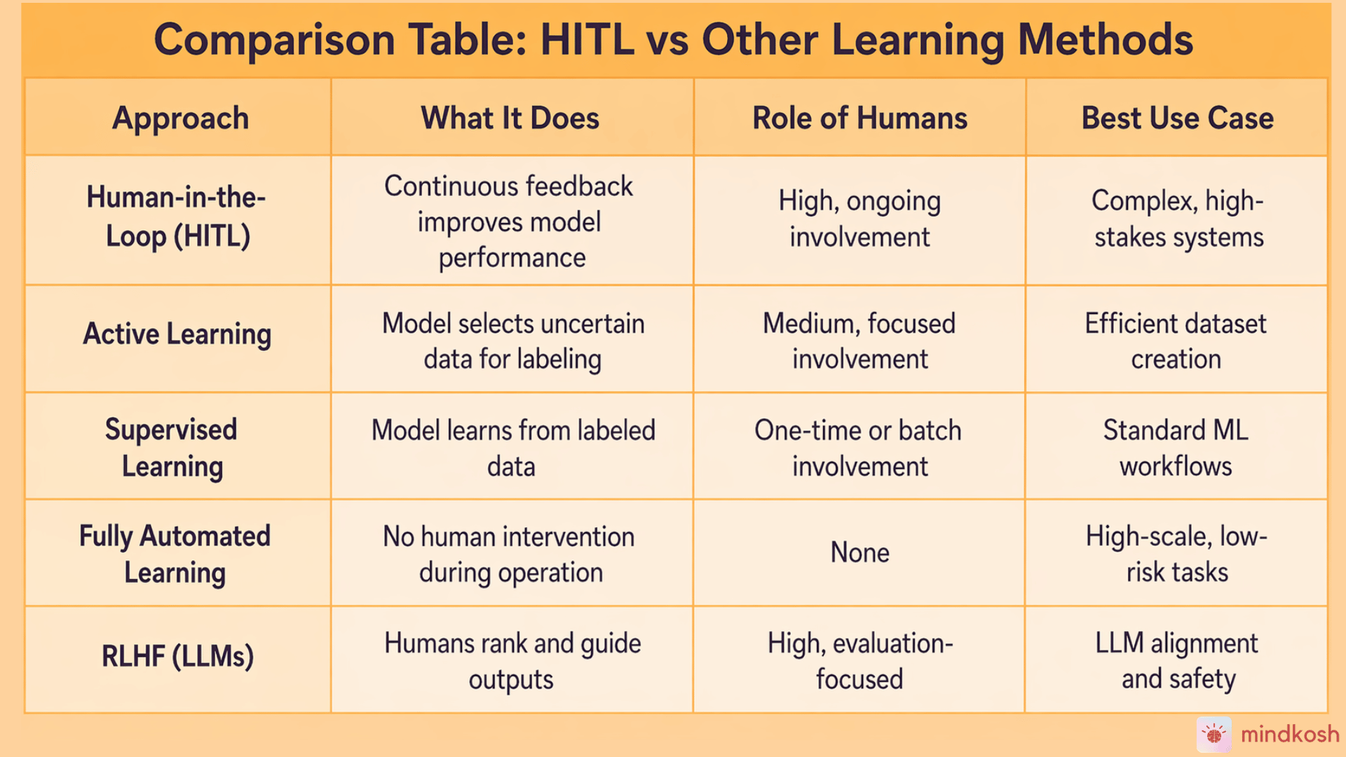 HITL vs Other Learning  (1).png