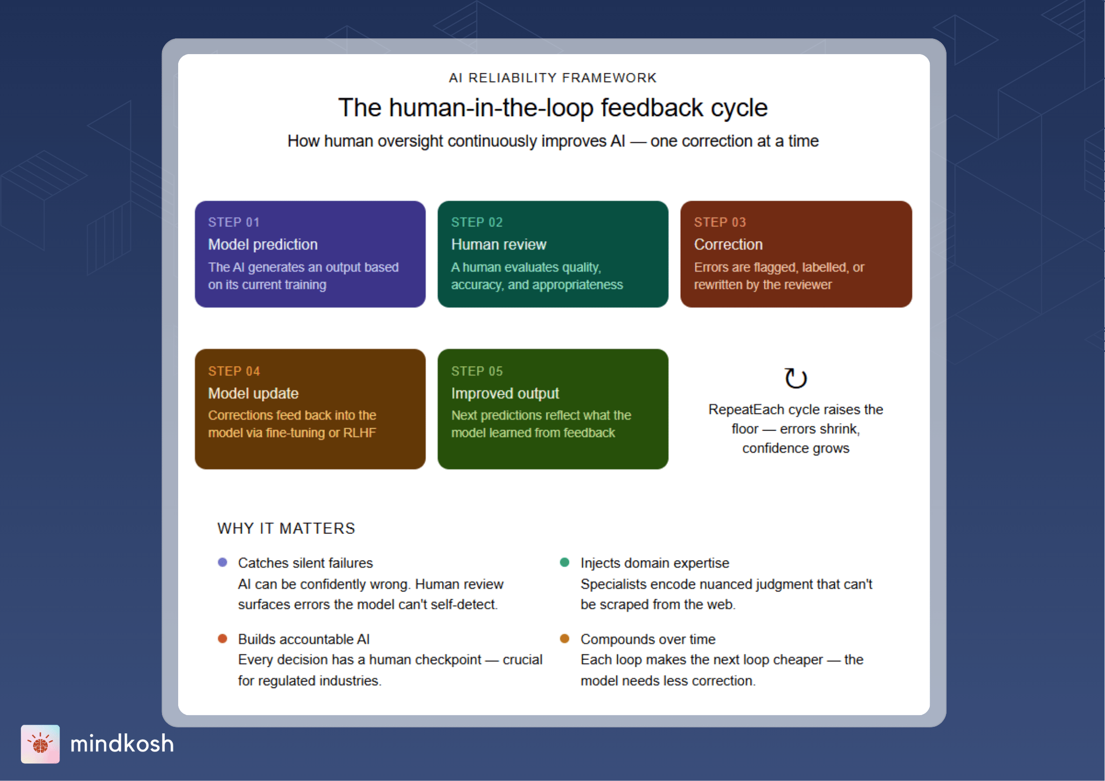 Human in the loop feedback cycle .png