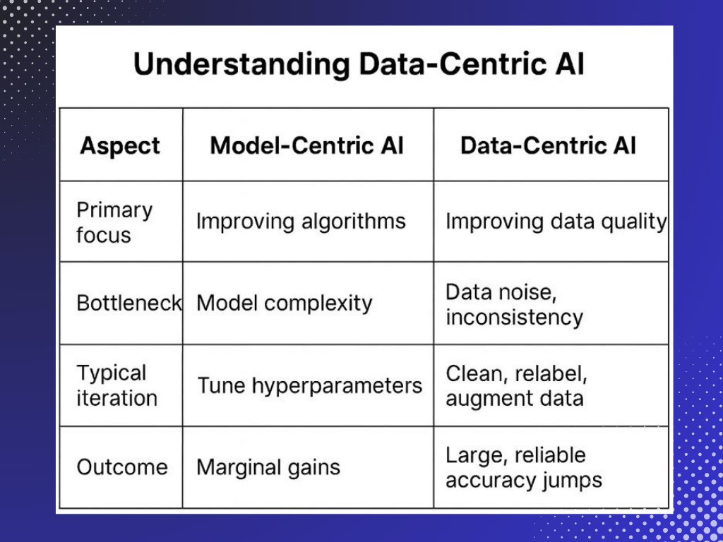 Understanding Data-Centric AI