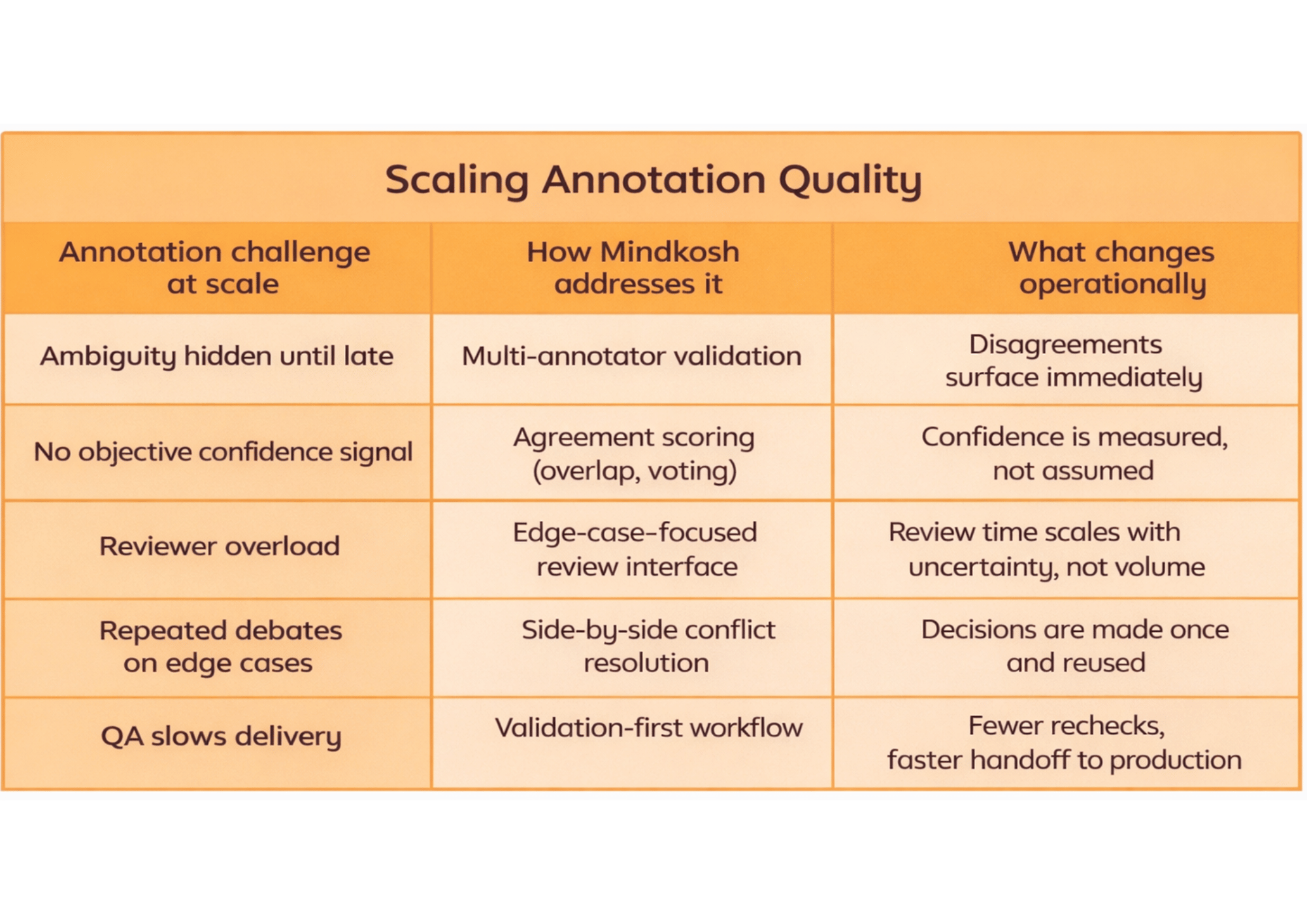 Scaling annotation quality