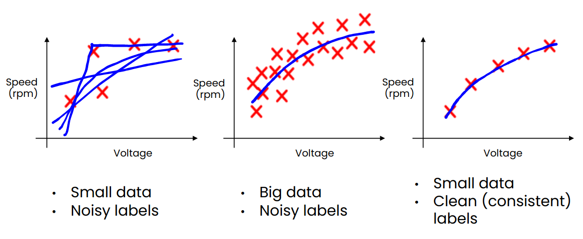 How noisy labels affect AI systems