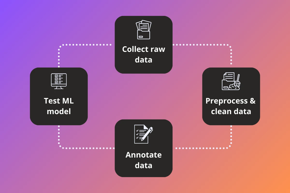 Strategies for Dataset collection for Machine Learning