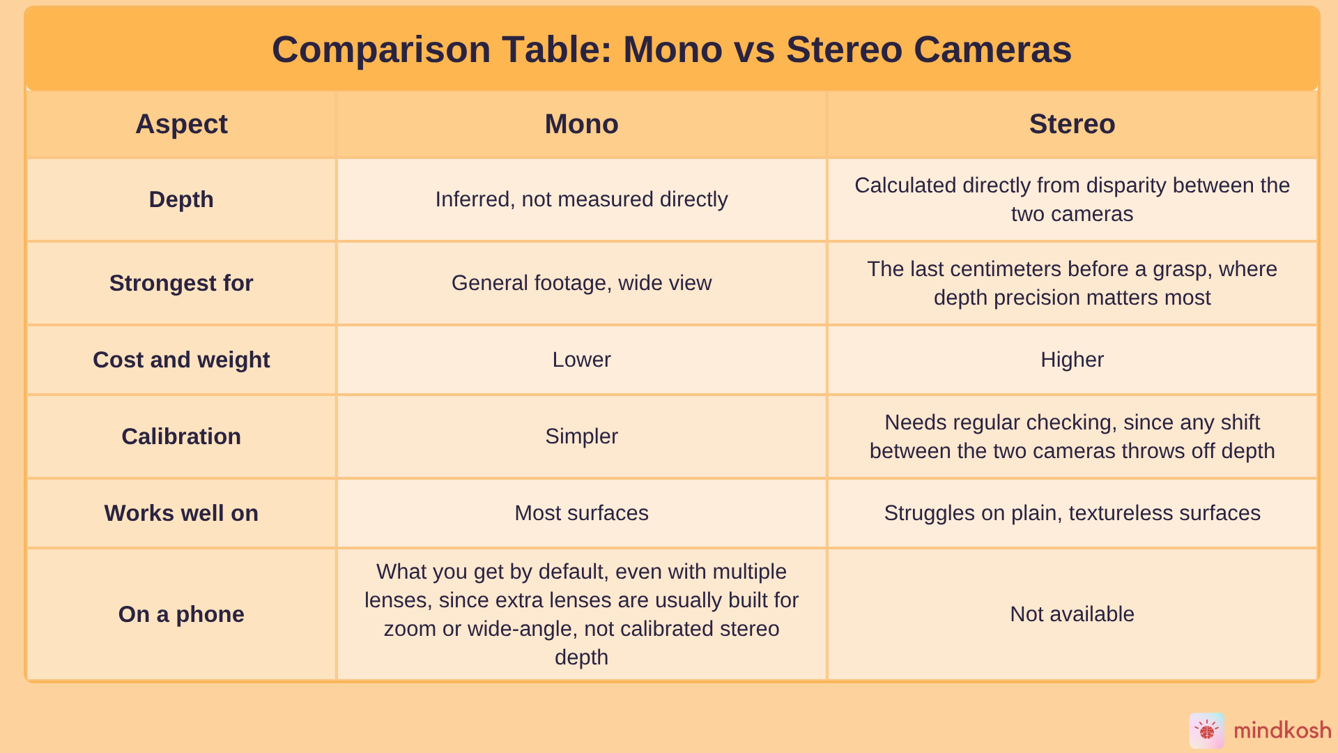 Mono vs Stereo Cameras Comparison Table
