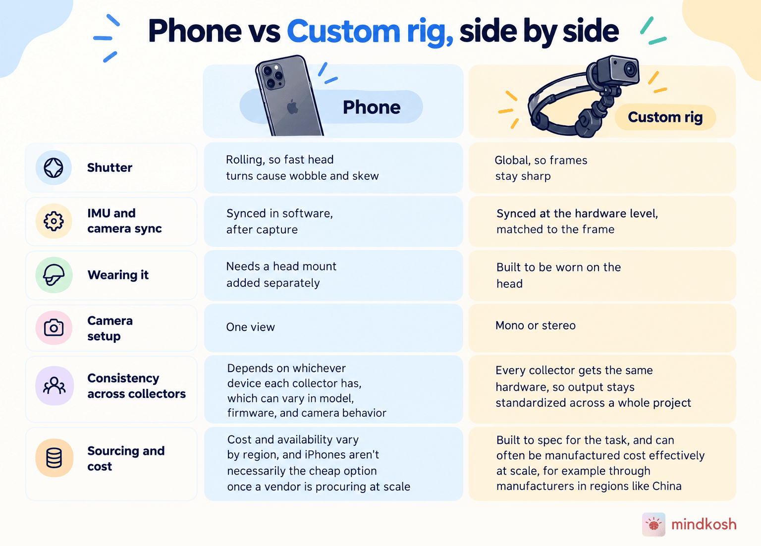 Phone vs Custom Rig Comparison