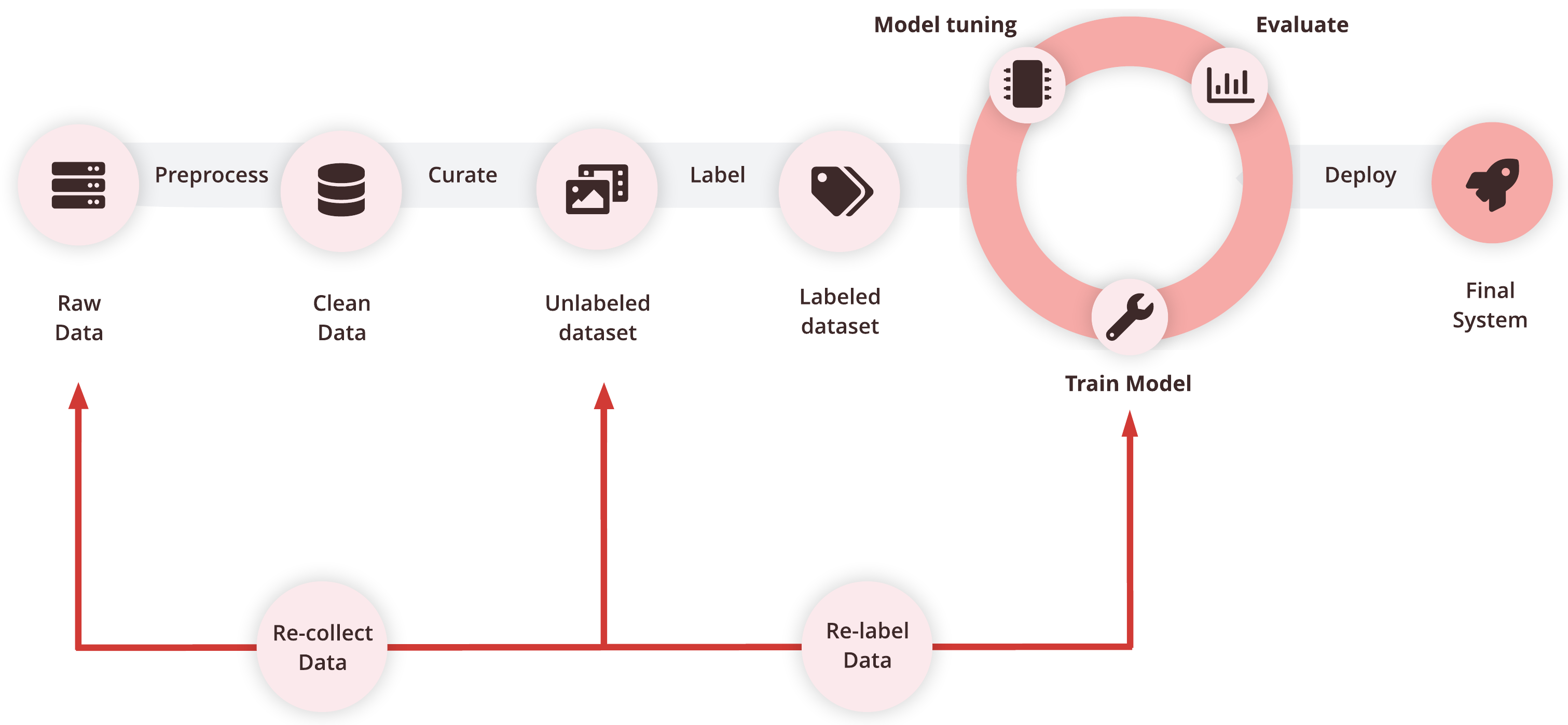 Typical Machine Learning flow