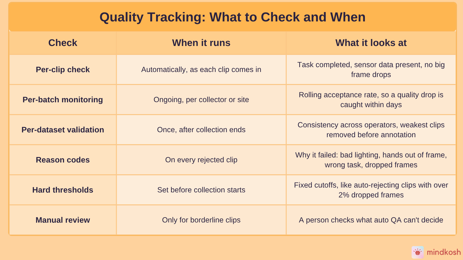 Quality Tracking What to Check and When Table