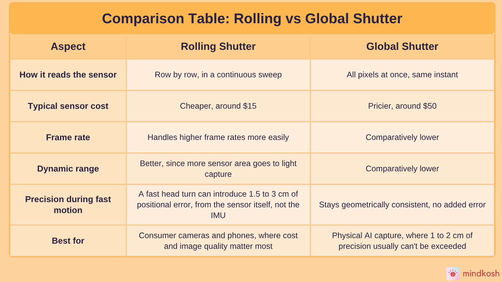 Rolling vs Global Shutter Comparison Table
