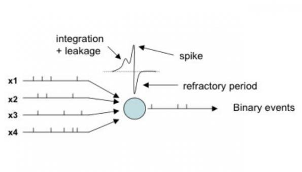 LIF model for Spiking Neural Networks