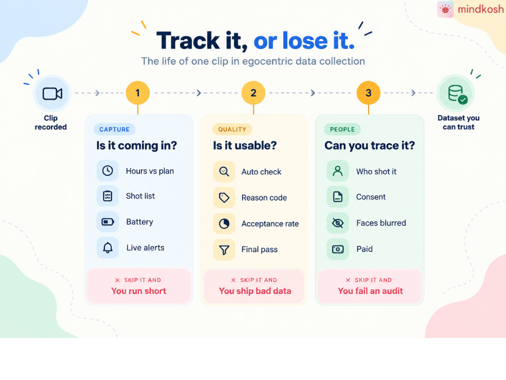 Track It or Lose It Egocentric Data Collection Infographic