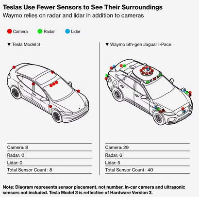 waymo vs lidar sensor stack