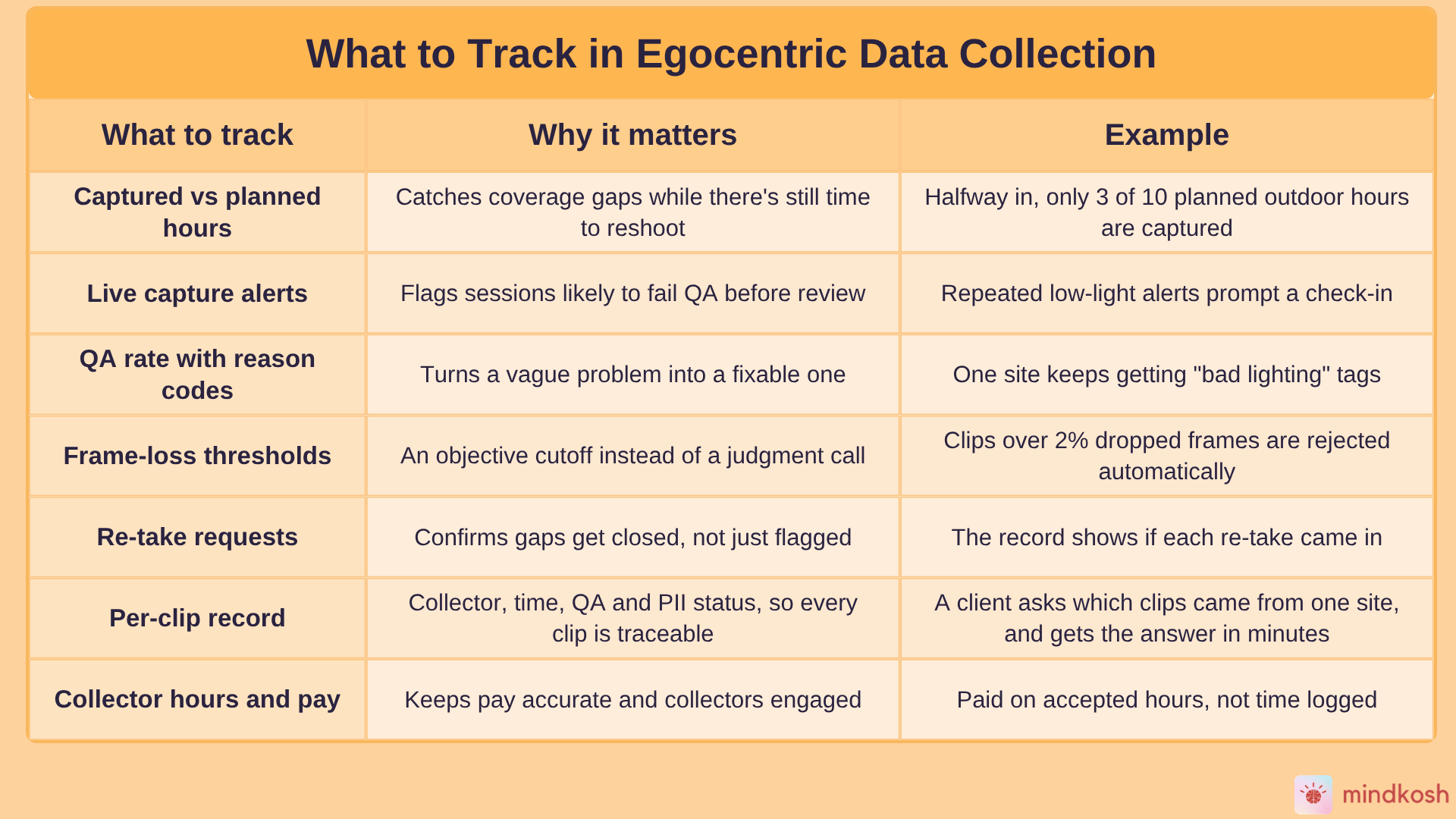 What to Track in Egocentric Data Collection Table